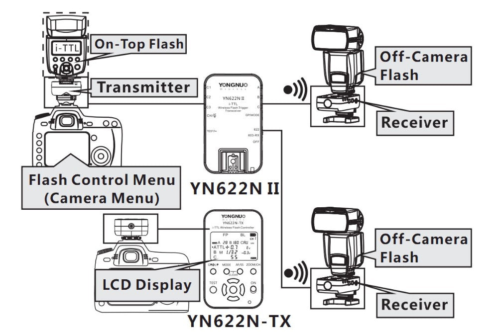 Émetteur + récepteur sans fil Yongnuo YN622N II + YN622N-TX je-TLL pour Flash Nikon